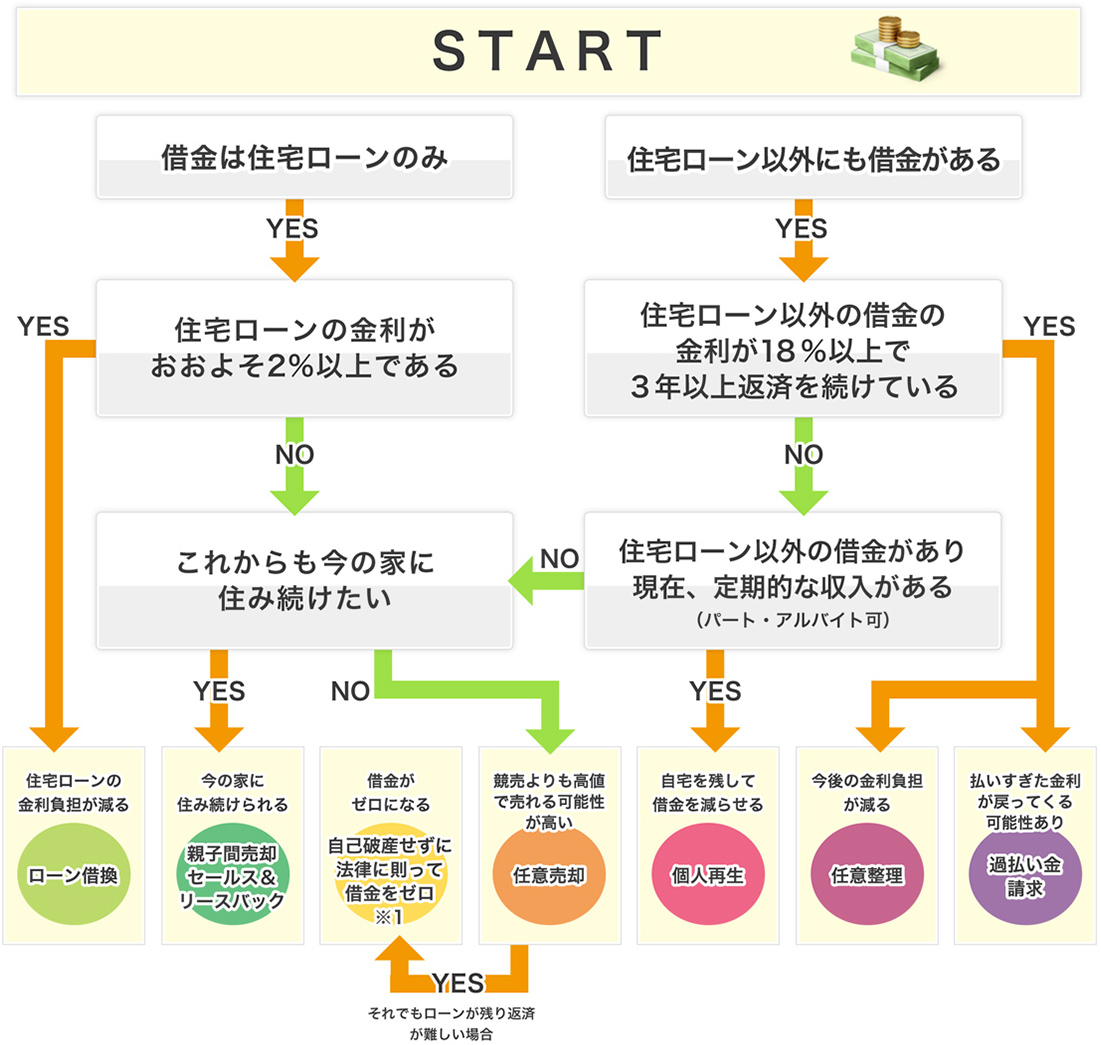 YES/NOチャート診断表